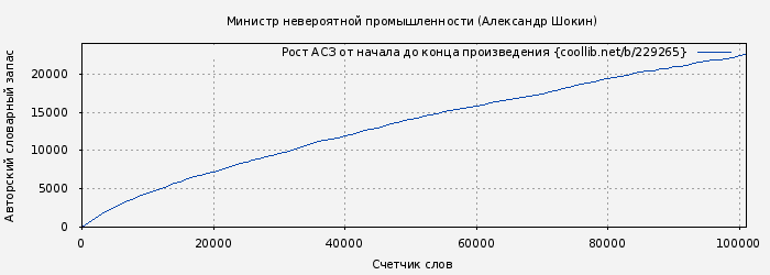 Рост АСЗ книги № 229265: Министр невероятной промышленности (Александр Шокин)