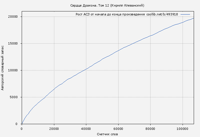 Рост АСЗ книги № 493918: Сердце Дракона. Том 12 (Кирилл Клеванский)