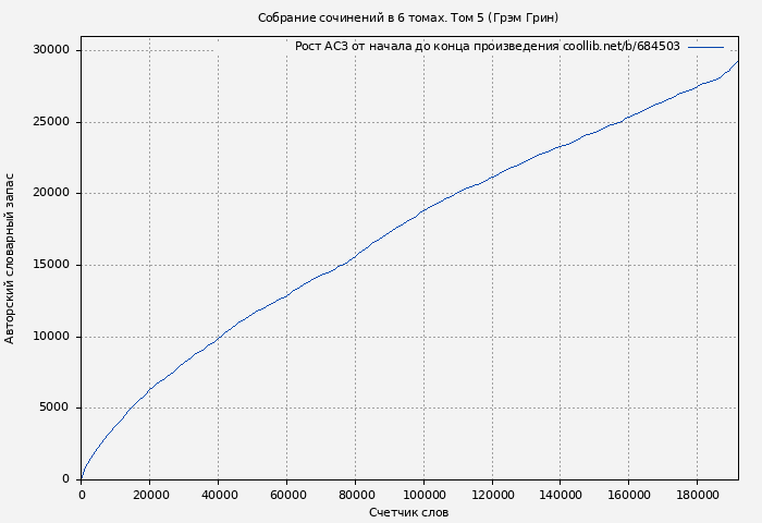 Рост АСЗ книги № 684503: Собрание сочинений в 6 томах. Том 5 (Грэм Грин)