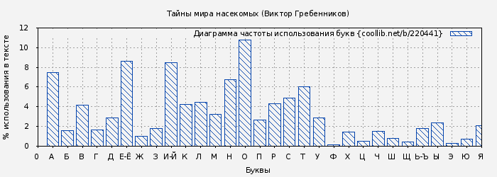Диаграма использования букв книги № 220441: Тайны мира насекомых (Виктор Гребенников)
