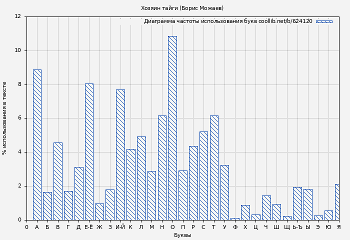 Диаграма использования букв книги № 624120: Хозяин тайги (Борис Можаев)