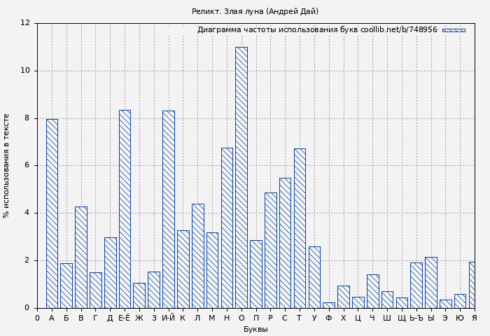 Диаграма использования букв книги № 748956: Реликт. Злая луна (Андрей Дай)