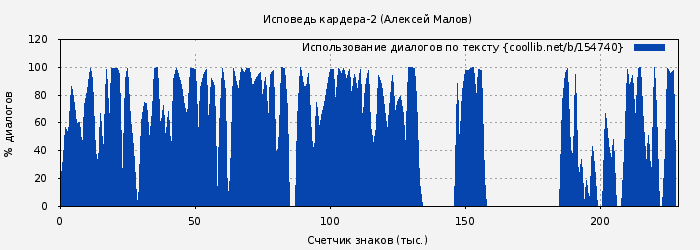 Использование диалогов по тексту книги № 154740: Исповедь кардера-2 (Алексей Малов)