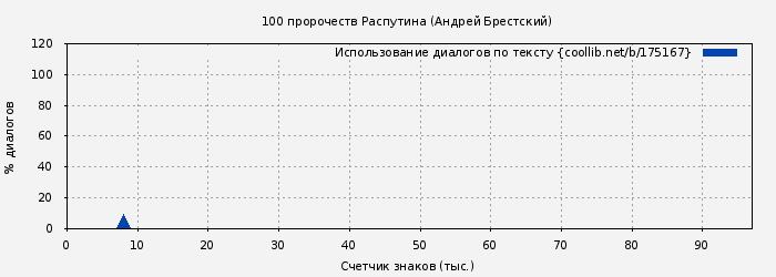 Использование диалогов по тексту книги № 175167: 100 пророчеств Распутина (Андрей Брестский)
