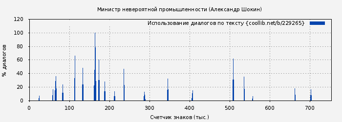 Использование диалогов по тексту книги № 229265: Министр невероятной промышленности (Александр Шокин)