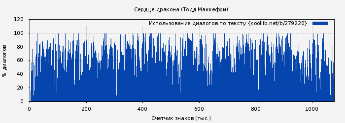 Использование диалогов по тексту книги № 279220: Сердце дракона (Тодд Маккефри)