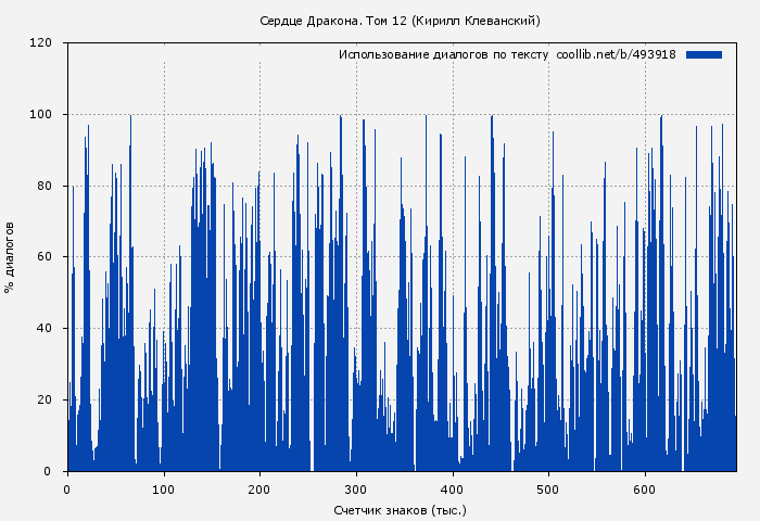 Использование диалогов по тексту книги № 493918: Сердце Дракона. Том 12 (Кирилл Клеванский)