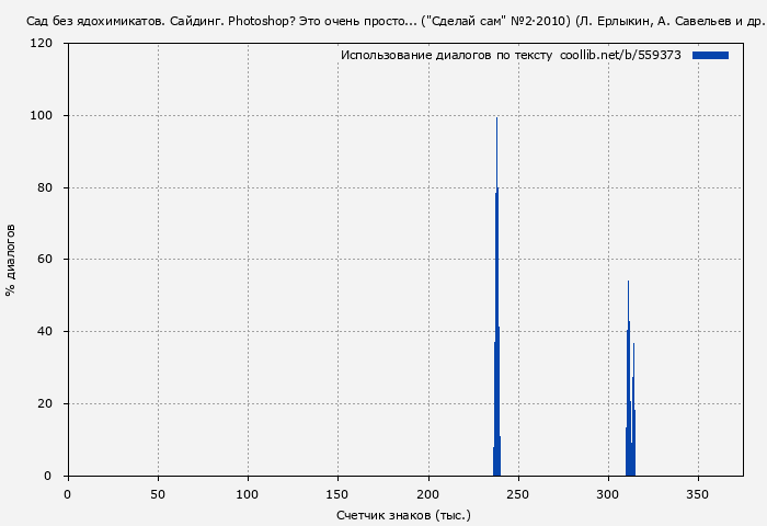 Использование диалогов по тексту книги № 559373: Сад без ядохимикатов. Сайдинг. Photoshop? Это очень просто... ("Сделай сам" №2∙2010) (Людвиг Ерлыкин)