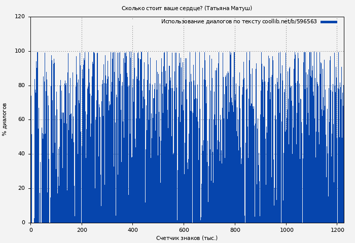 Использование диалогов по тексту книги № 596563: Сколько стоит ваше сердце? (Татьяна Матуш)
