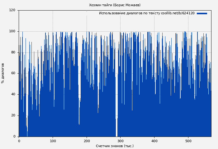 Использование диалогов по тексту книги № 624120: Хозяин тайги (Борис Можаев)