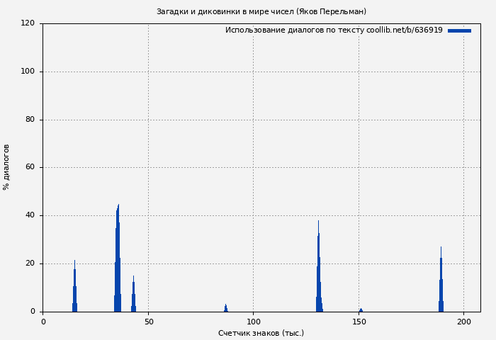 Использование диалогов по тексту книги № 636919: Загадки и диковинки в мире чисел (Яков Перельман)