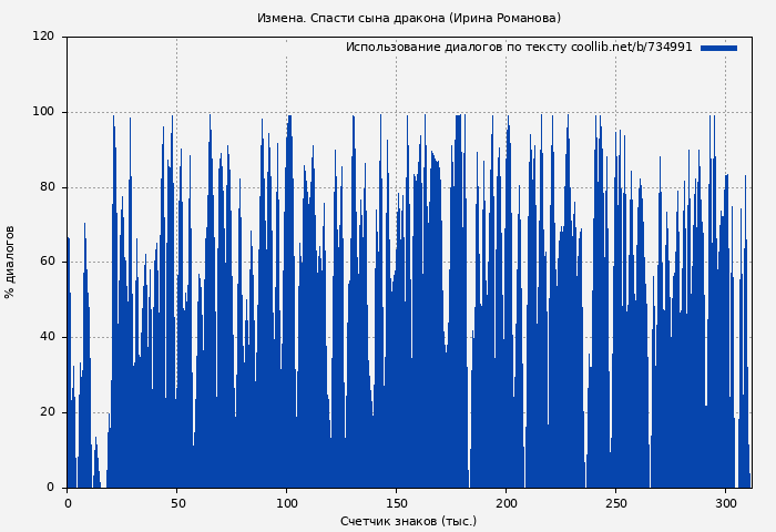 Использование диалогов по тексту книги № 734991: Измена. Спасти сына дракона (Ирина Романова)