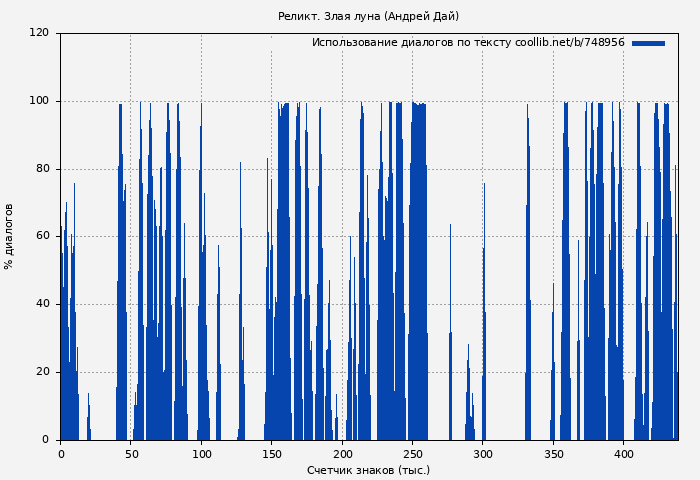 Использование диалогов по тексту книги № 748956: Реликт. Злая луна (Андрей Дай)