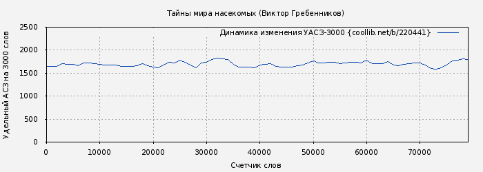 Удельный АСЗ-3000 книги № 220441: Тайны мира насекомых (Виктор Гребенников)