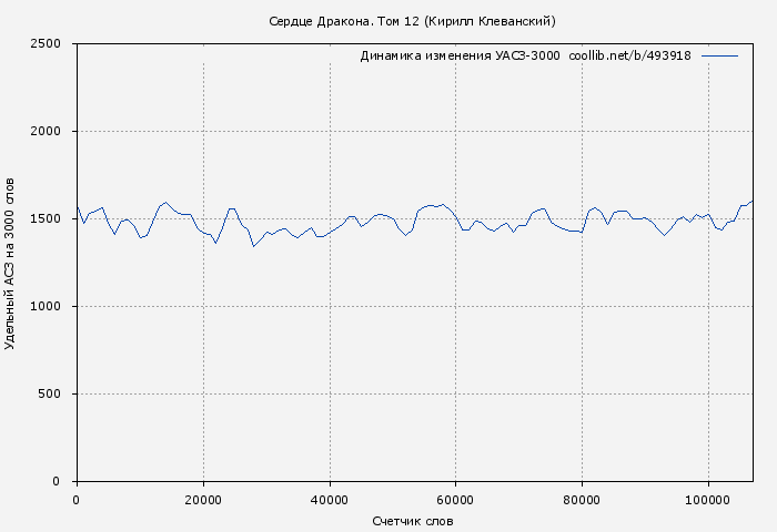Удельный АСЗ-3000 книги № 493918: Сердце Дракона. Том 12 (Кирилл Клеванский)