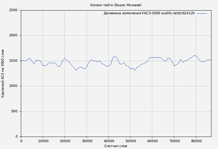 Удельный АСЗ-3000 книги № 624120: Хозяин тайги (Борис Можаев)