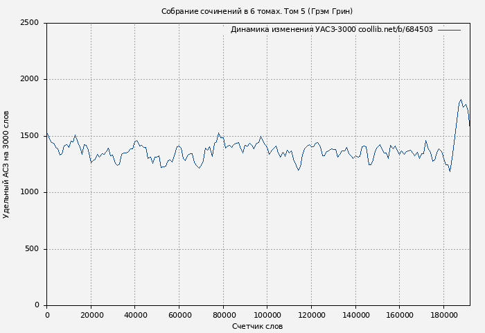 Удельный АСЗ-3000 книги № 684503: Собрание сочинений в 6 томах. Том 5 (Грэм Грин)