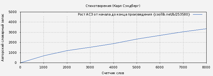 Рост АСЗ книги № 253580: Стихотворения (Карл Сэндберг)