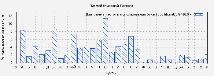 Диаграма использования букв книги № 94910: Пигмей (Николай Лесков)