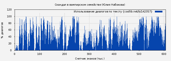 Использование диалогов по тексту книги № 142357: Скандал в вампирском семействе (Юлия Набокова)