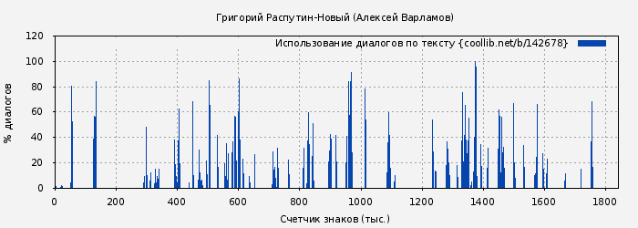 Использование диалогов по тексту книги № 142678: Григорий Распутин-Новый (Алексей Варламов)