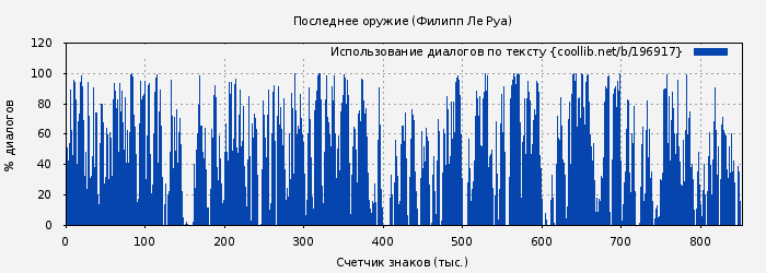 Использование диалогов по тексту книги № 196917: Последнее оружие (Филипп Ле Руа)