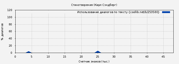 Использование диалогов по тексту книги № 253580: Стихотворения (Карл Сэндберг)