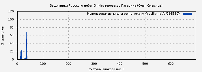 Использование диалогов по тексту книги № 264580: Защитники Русского неба. От Нестерова до Гагарина (Олег Смыслов)