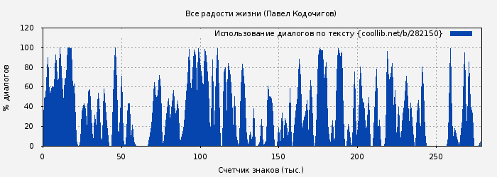 Использование диалогов по тексту книги № 282150: Все радости жизни (Павел Кодочигов)