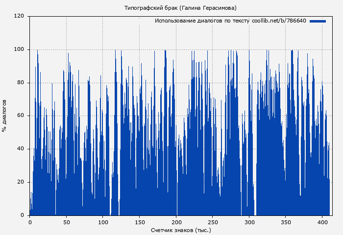 Использование диалогов по тексту книги № 786640: Типографский брак (Галина Герасимова)