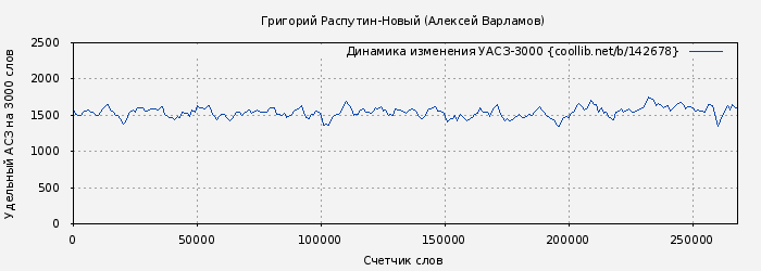 Удельный АСЗ-3000 книги № 142678: Григорий Распутин-Новый (Алексей Варламов)