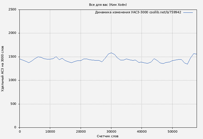 Удельный АСЗ-3000 книги № 759942: Все для вас (Ким Хоён)