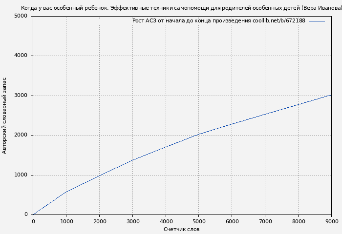 Рост АСЗ книги № 672188: Когда у вас особенный ребенок. Эффективные техники самопомощи для родителей особенных детей (Вера Иванова)