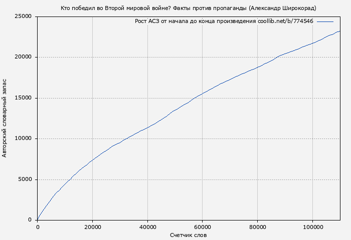 Рост АСЗ книги № 774546: Кто победил во Второй мировой войне? Факты против пропаганды (Александр Широкорад)