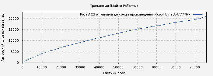 Рост АСЗ книги № 77776: Пропавшая (Майкл Роботэм)