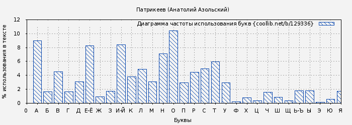 Диаграма использования букв книги № 129336: Патрикеев (Анатолий Азольский)