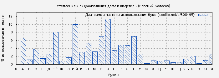 Диаграма использования букв книги № 308495: Утепление и гидроизоляция дома и квартиры (Евгений Колосов)