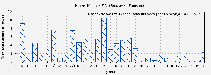Диаграма использования букв книги № 4694: Норки, Клава и 7"А" (Владимир Данилов)
