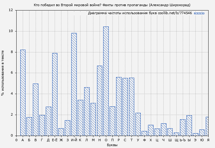 Диаграма использования букв книги № 774546: Кто победил во Второй мировой войне? Факты против пропаганды (Александр Широкорад)