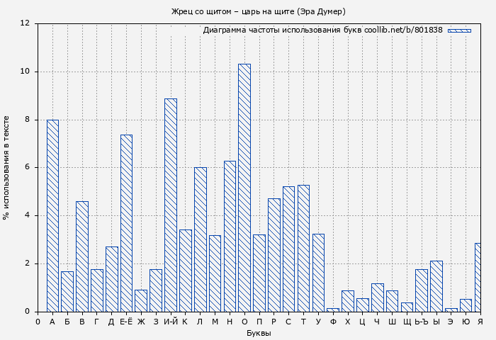 Диаграма использования букв книги № 801838: Жрец со щитом – царь на щите (Эра Думер)