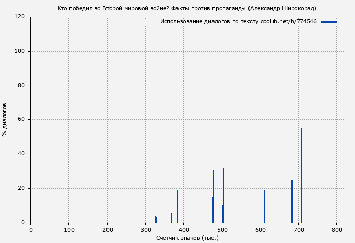 Использование диалогов по тексту книги № 774546: Кто победил во Второй мировой войне? Факты против пропаганды (Александр Широкорад)