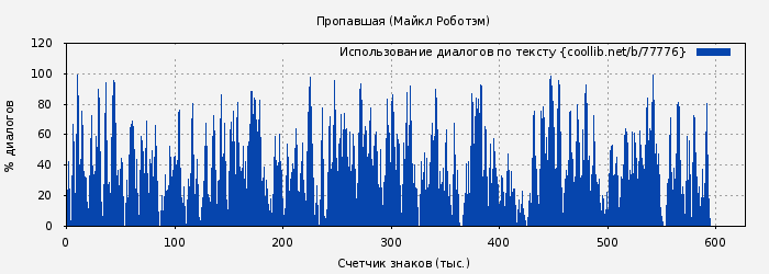 Использование диалогов по тексту книги № 77776: Пропавшая (Майкл Роботэм)