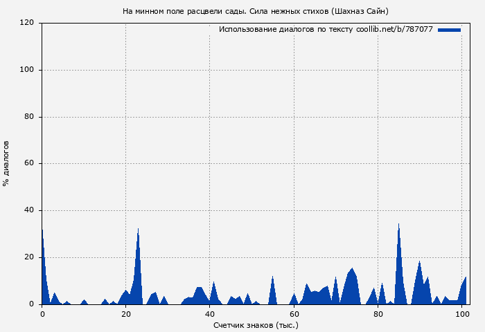 Использование диалогов по тексту книги № 787077: На минном поле расцвели сады. Сила нежных стихов (Шахназ Сайн)