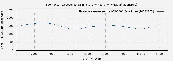Удельный АСЗ-3000 книги № 182885: 500 полезных советов рачительному хозяину (Николай Звонарев)