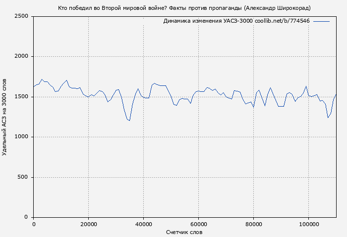 Удельный АСЗ-3000 книги № 774546: Кто победил во Второй мировой войне? Факты против пропаганды (Александр Широкорад)