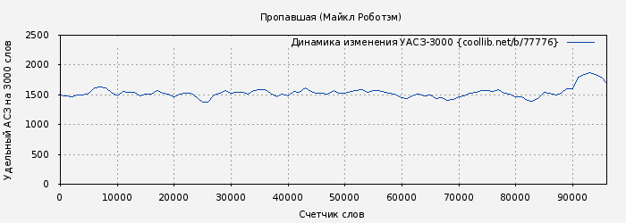 Удельный АСЗ-3000 книги № 77776: Пропавшая (Майкл Роботэм)