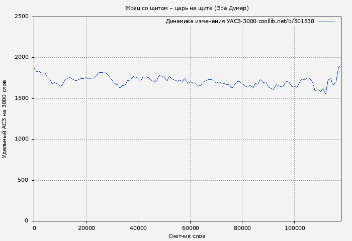 Удельный АСЗ-3000 книги № 801838: Жрец со щитом – царь на щите (Эра Думер)
