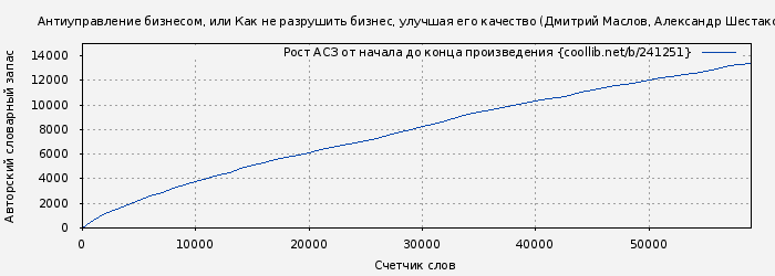 Рост АСЗ книги № 241251: Антиуправление бизнесом, или Как не разрушить бизнес, улучшая его качество (Дмитрий Маслов)