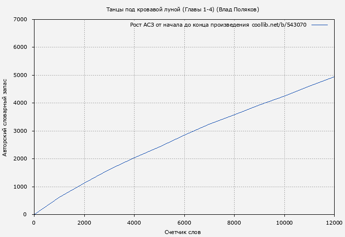Рост АСЗ книги № 543070: Танцы под кровавой луной (Главы 1-4) (Влад Поляков)