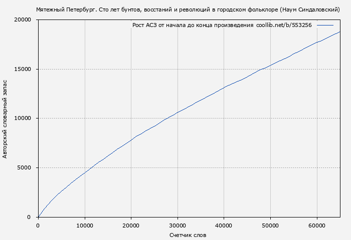 Рост АСЗ книги № 553256: Мятежный Петербург. Сто лет бунтов, восстаний и революций в городском фольклоре (Наум Синдаловский)